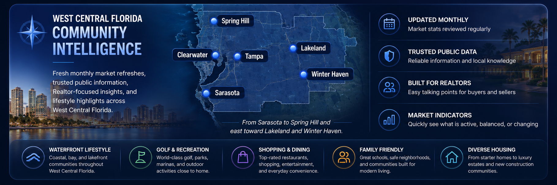 West Central Florida Community Intelligence — monthly market refreshes, trusted public data, built for Realtors, market indicators, and lifestyle highlights across waterfront, golf, shopping, family-friendly, and diverse housing communities.